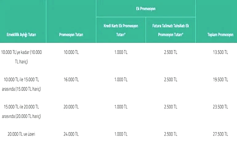 27.500 TLye Varan Emekli Promosyon 💥 Kuveyt Türk Emekli Promosyonu ne kadar 2026 Şubat için Kuveyt Türkte Emekli Maaşı Banka Promosyonu kaç TL İşte tablo